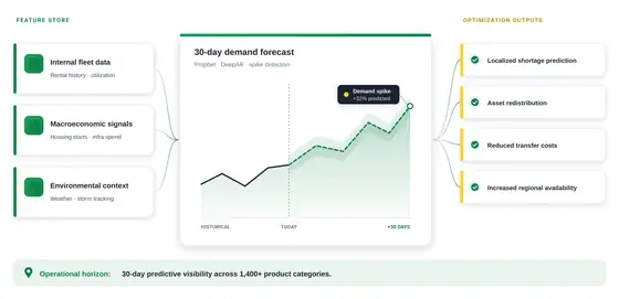Manuka, demand forecast