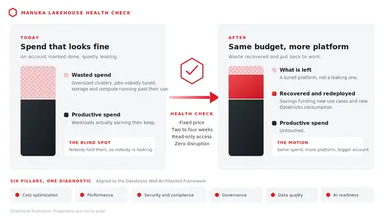 Manuka, health check before and after